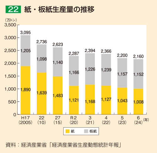 22 紙・板紙生産量の推移