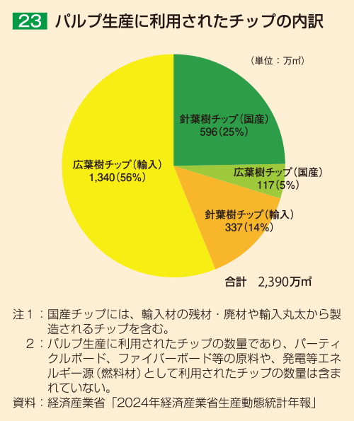 23 パルプ生産に利用されたチップの内訳