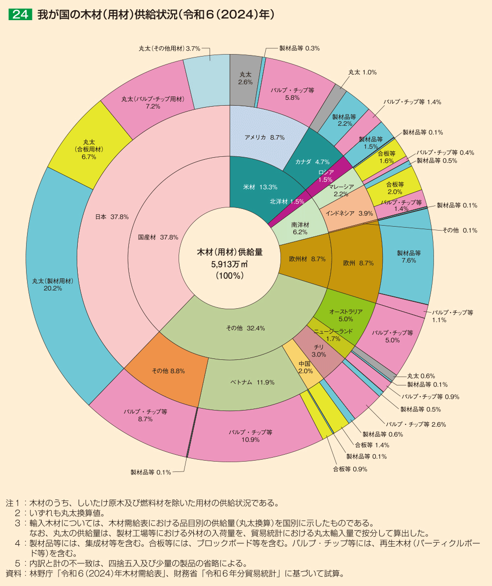 24 我が国の木材（用材）供給状況（令和6（2024）年）