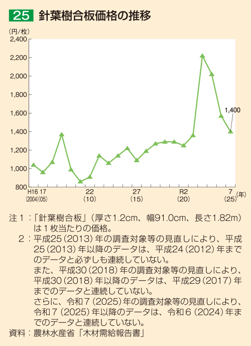 25 針葉樹合板価格の推移