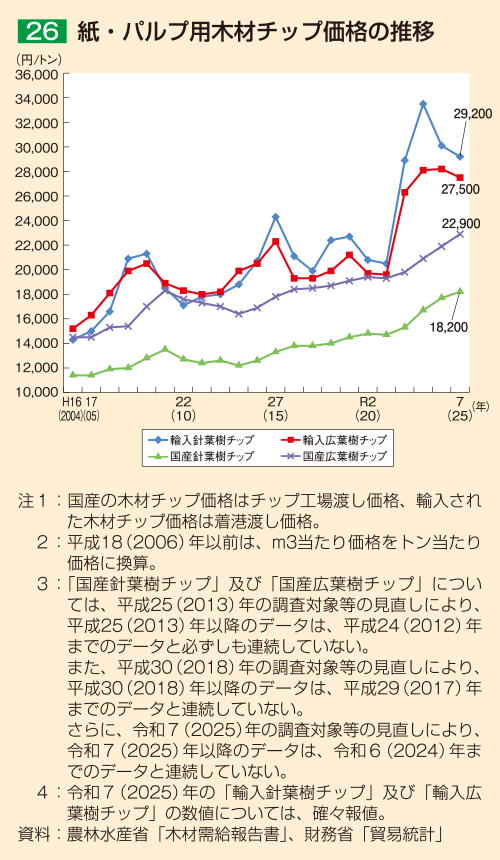 26 紙・パルプ用木材チップ価格の推移