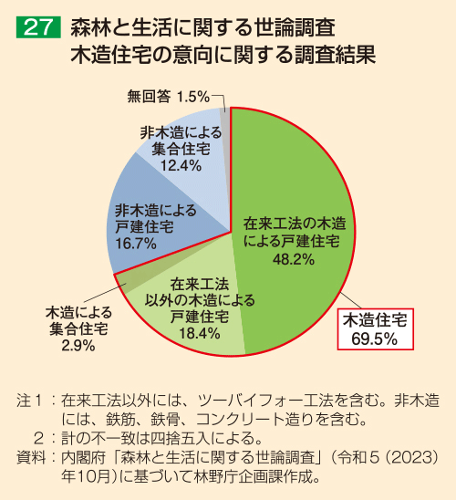 27 森林と生活に関する世論調査
木造住宅の意向に関する調査結果