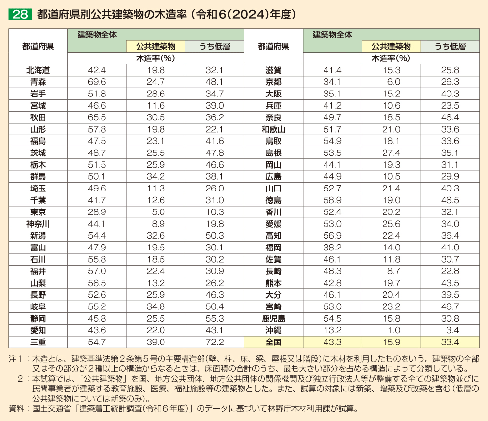 28 都道府県別公共建築物の木造率（ 令和6（2024）年度）
