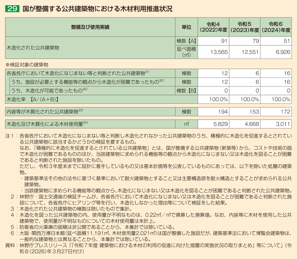 29 国が整備する公共建築物における木材利用推進状況