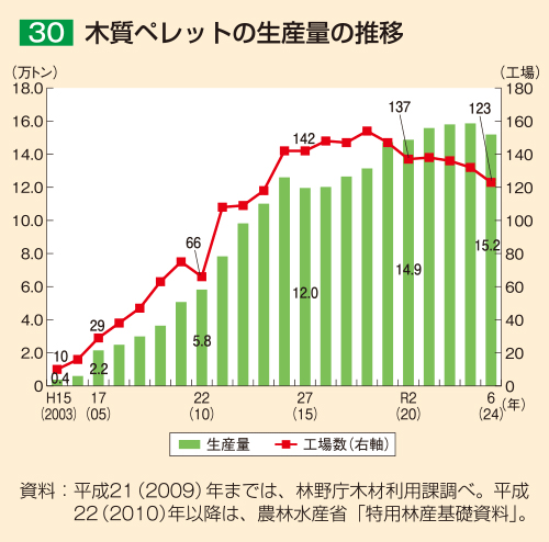 30 木質ペレットの生産量の推移