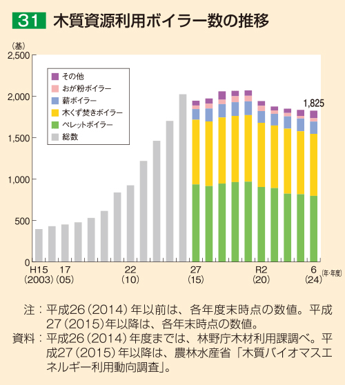 31 木質資源利用ボイラー数の推移