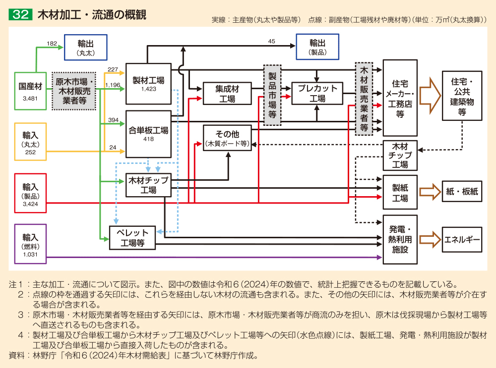 32 木材加工・流通の概観