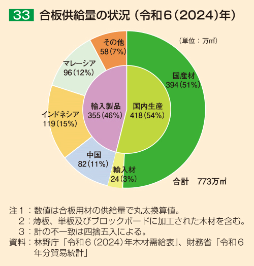 33 合板供給量の状況（令和6（2024）年）