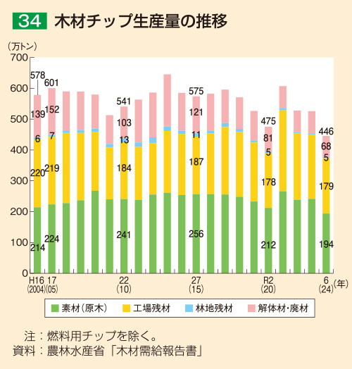 34 木材チップ生産量の推移