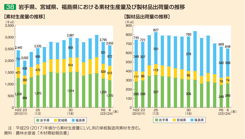 38 岩手県、宮城県、福島県における素材生産量及び製材品出荷量の推移
