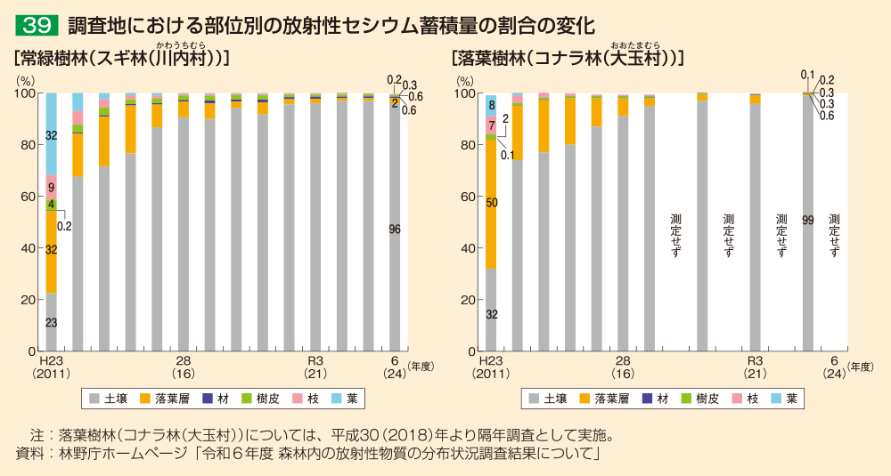 39 調査地における部位別の放射性セシウム蓄積量の割合の変化
