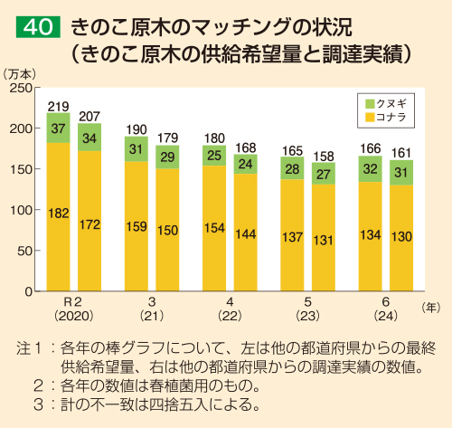 40 きのこ原木のマッチングの状況
（きのこ原木の供給希望量と調達実績）