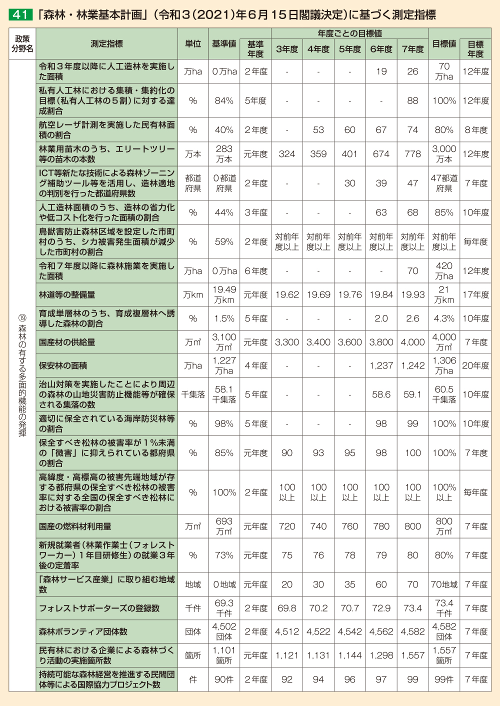 41 「森林・林業基本計画」（令和3（2021）年6月15日閣議決定）に基づく測定指標標1