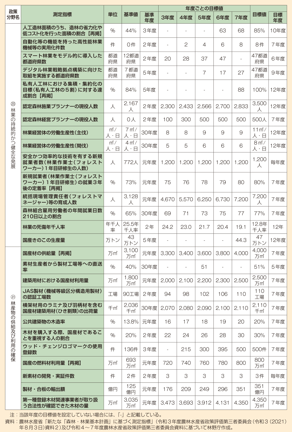41 「森林・林業基本計画」（令和3（2021）年6月15日閣議決定）に基づく測定指標標2