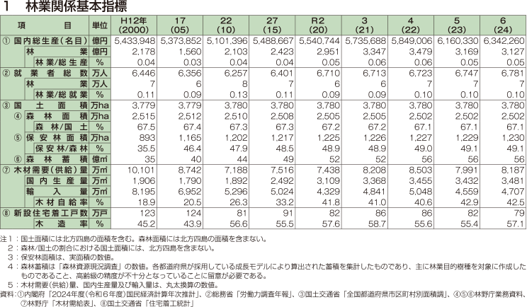 1 林業関係基本指標