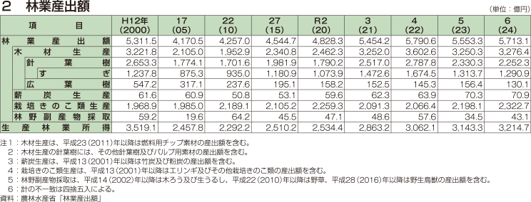 2 林業産出額