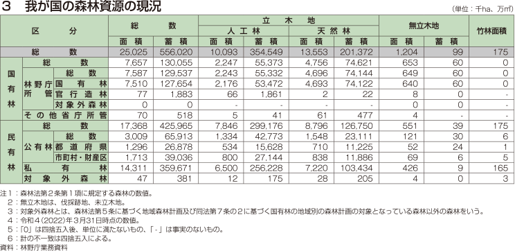 3 我が国の森林資源の現況