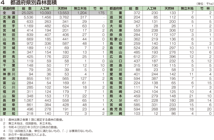 4 都道府県別森林面積