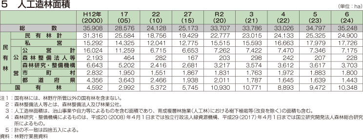 5 人工造林面積