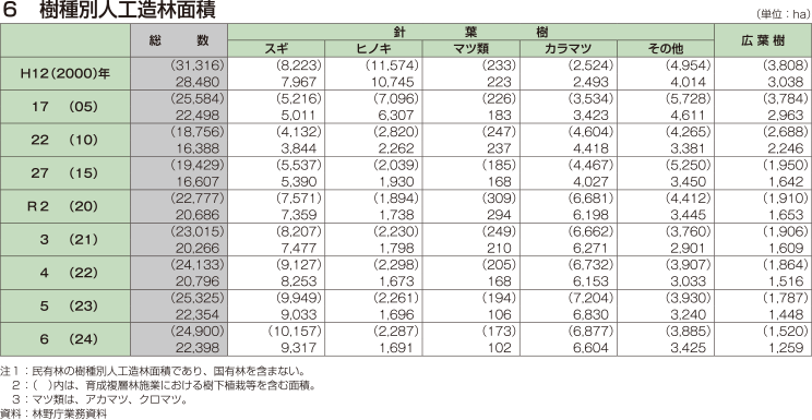 6 樹種別人工造林面積