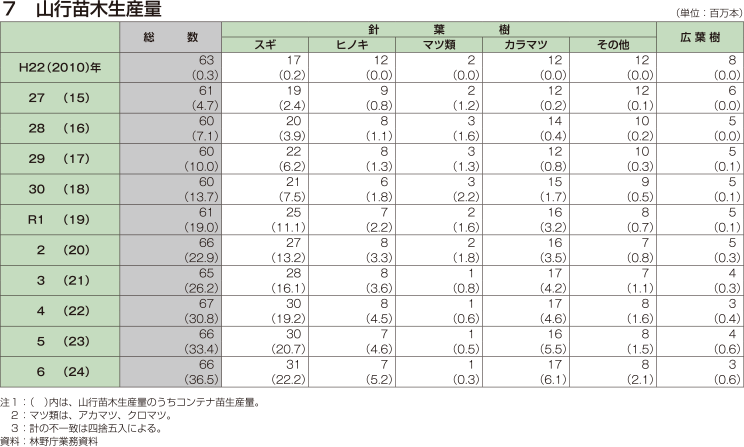 7 山行苗木生産量