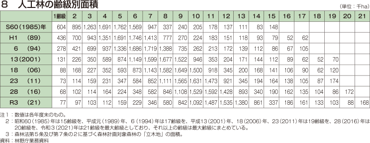 8 人工林の齢級別面積