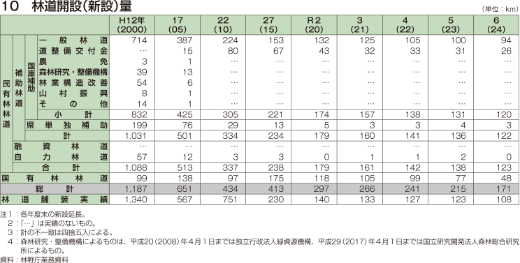 10 林道開設（新設）量
