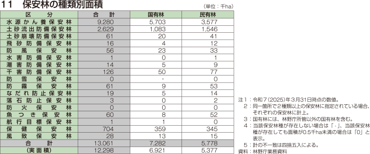 11 保安林の種類別面積