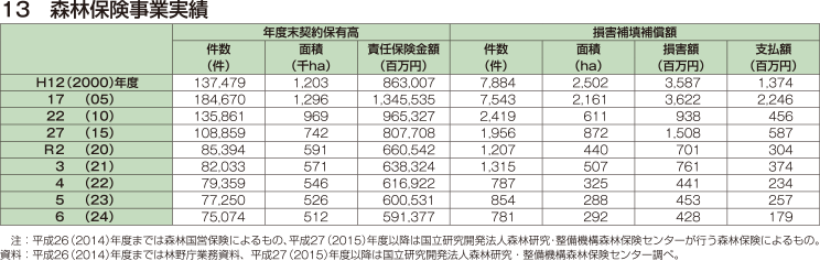 13 森林保険事業実績