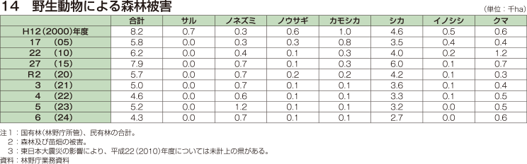 14 野生動物による森林被害