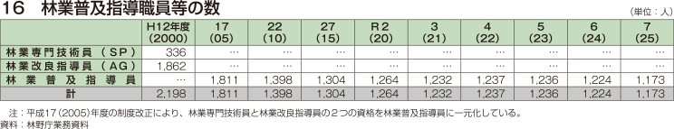 16 林業普及指導職員等の数