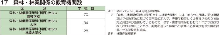 17 森林・林業関係の教育機関数