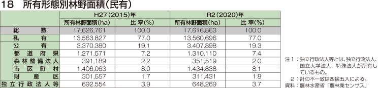 18 所有形態別林野面積（民有）