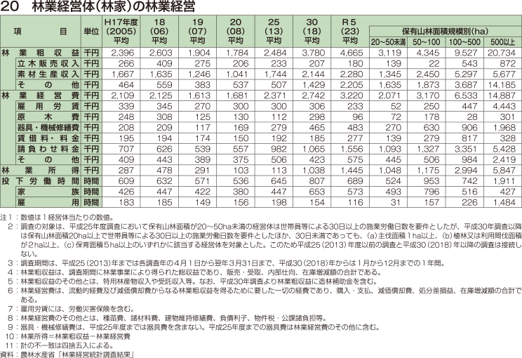 20 林業経営体（林家）の林業経営