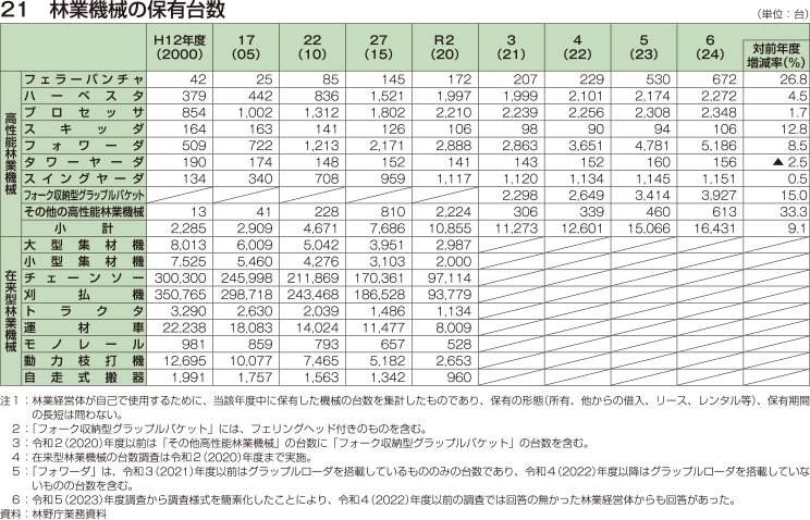 21 林業機械の保有台数