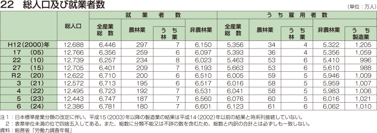 22 総人口及び就業者数