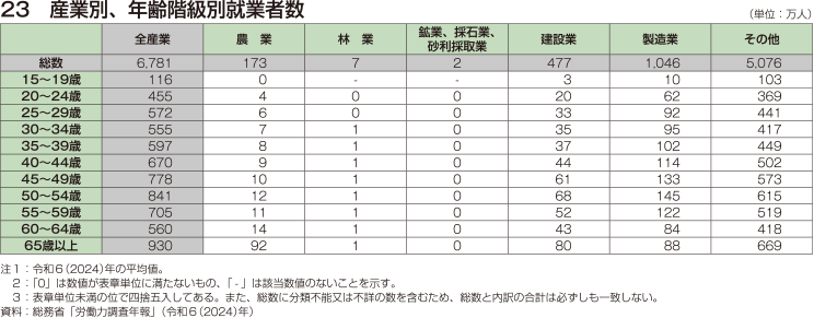 23 産業別、年齢階級別就業者数