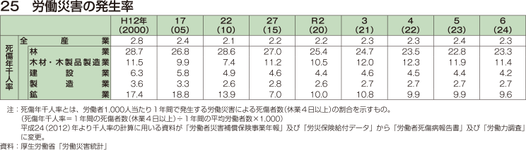 25 労働災害の発生率
