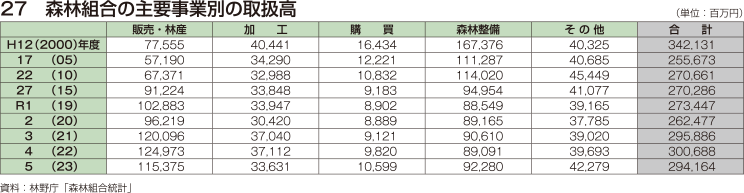 27 森林組合の主要事業別の取扱高