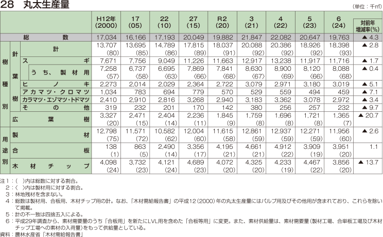 28 丸太生産量
