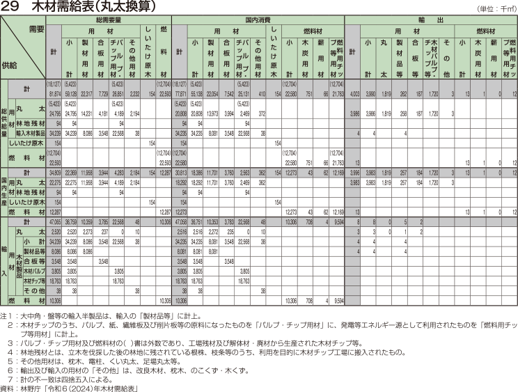 29 木材需給表（丸太換算）