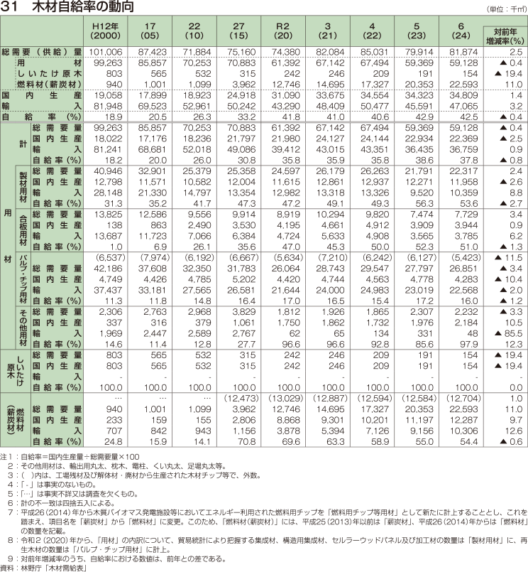 31 木材自給率の動向