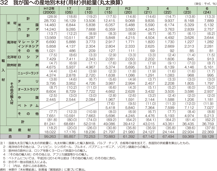 32 我が国への産地別木材（用材）供給量（丸太換算）