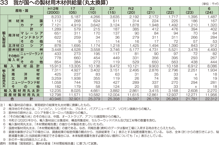 33 我が国への製材用木材供給量（丸太換算）
