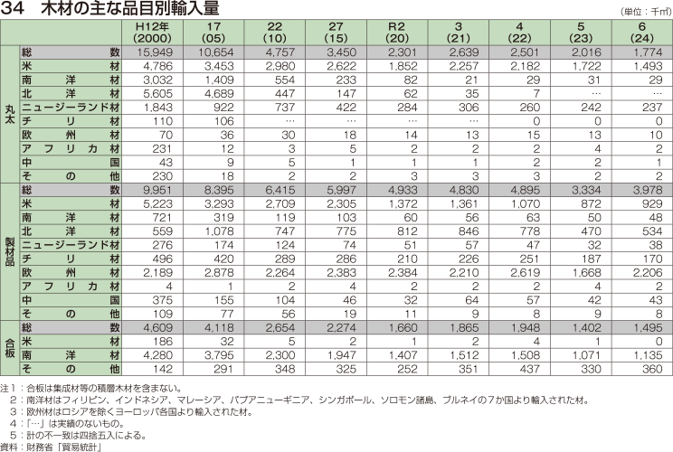 34 木材の主な品目別輸入量