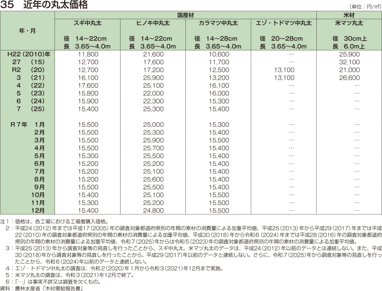 35 近年の丸太価格
