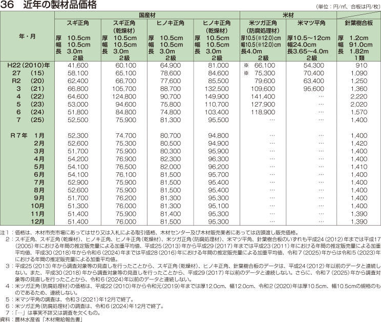 36 近年の製材品価格