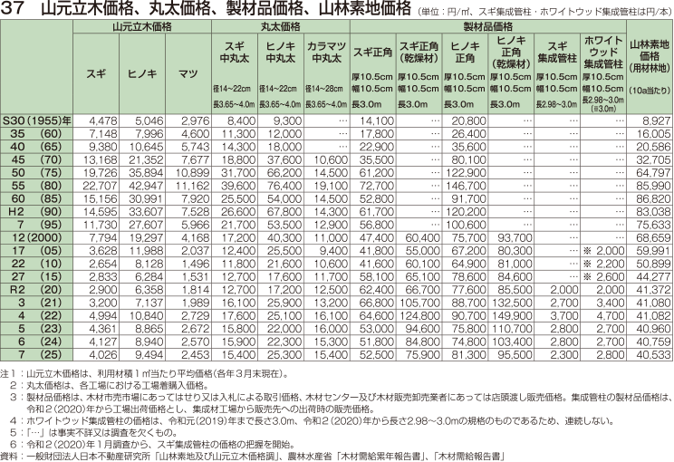 37 山元立木価格、丸太価格、製材品価格、山林素地価格