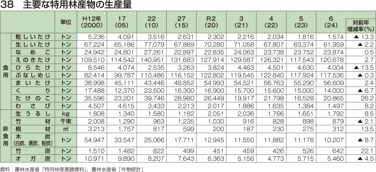 38 主要な特用林産物の生産量
