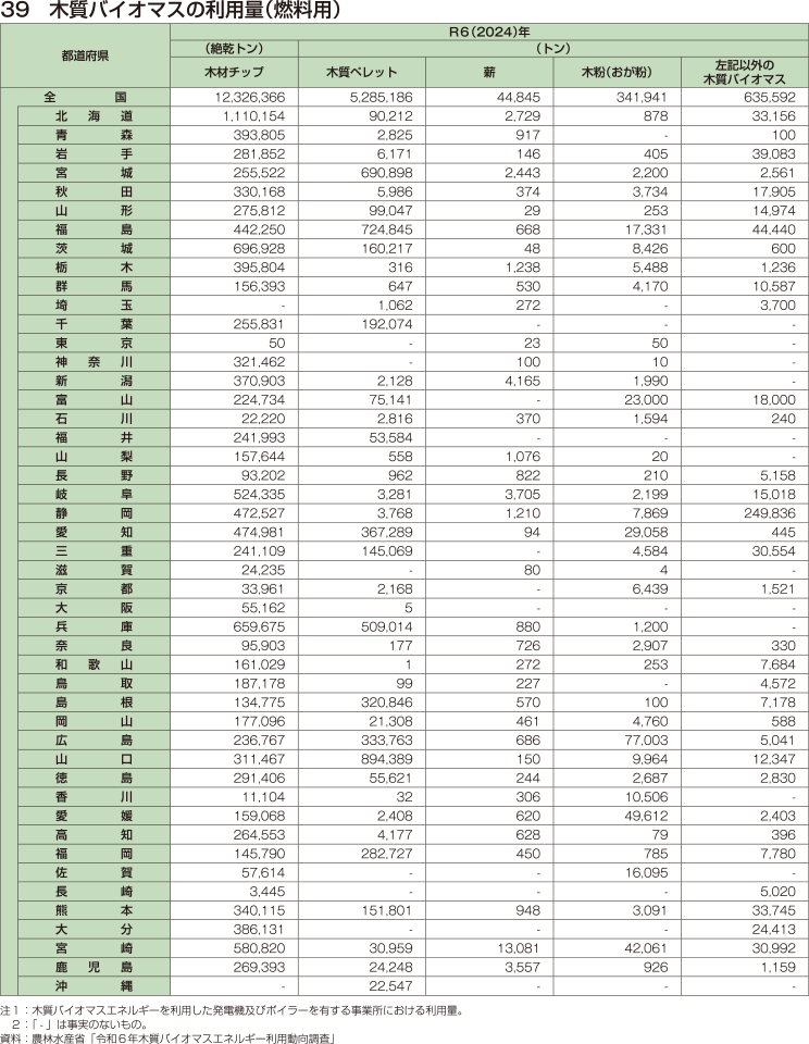 39 木質バイオマスの利用量（燃料用）